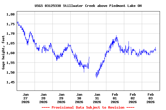 Graph of  Gage height, feet