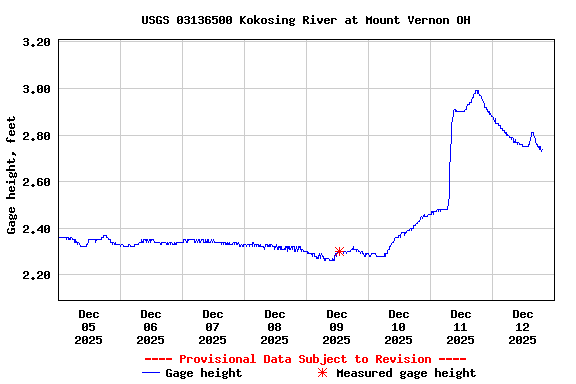 Graph of  Gage height, feet