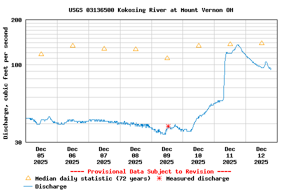 Graph of  Discharge, cubic feet per second