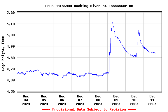 Graph of  Gage height, feet