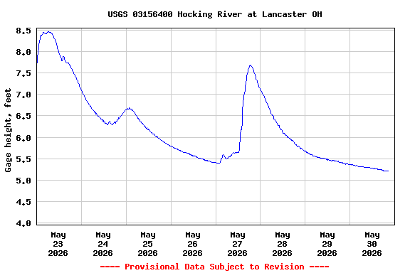 Graph of  Gage height, feet