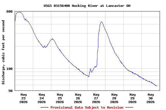 Graph of  Discharge, cubic feet per second