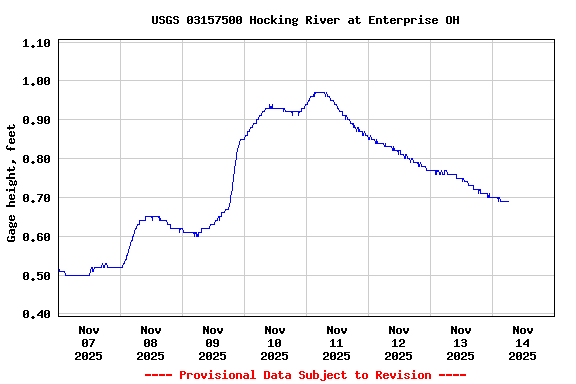 Graph of  Gage height, feet