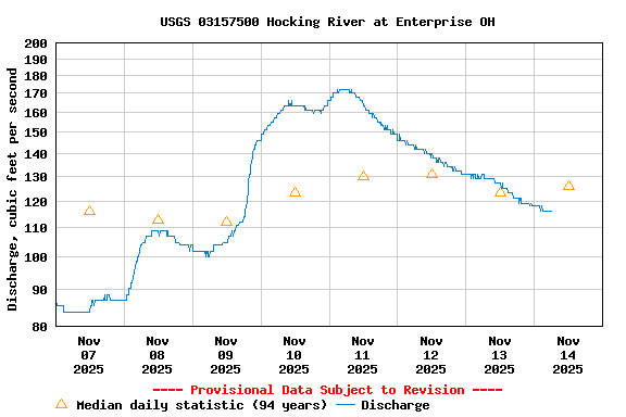 Graph of  Discharge, cubic feet per second