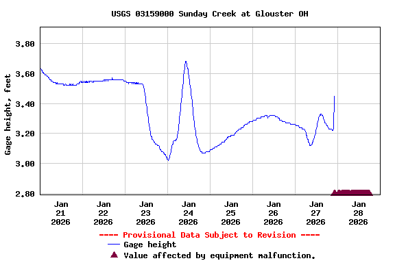 Graph of  Gage height, feet