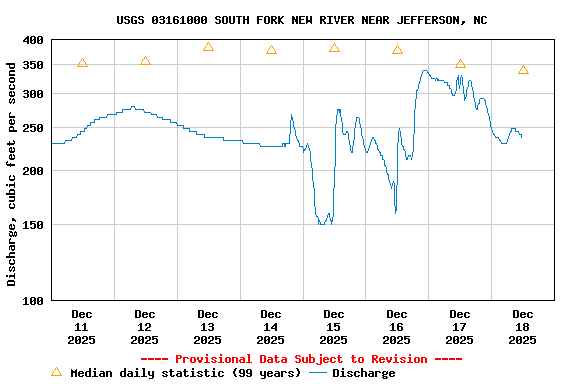 Graph of  Discharge, cubic feet per second