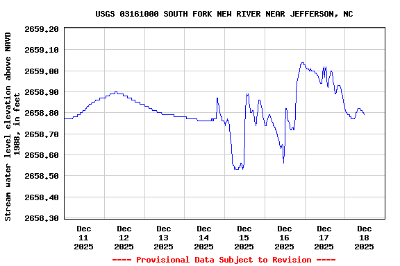 Graph of  Stream water level elevation above NAVD 1988, in feet