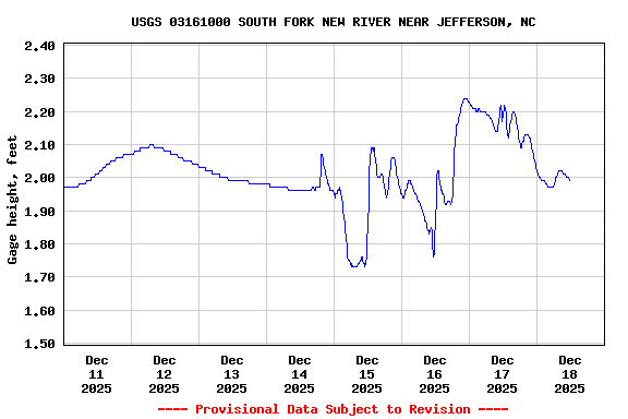 Graph of  Gage height, feet