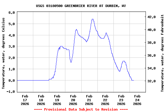 Graph of  Temperature, water, degrees Celsius
