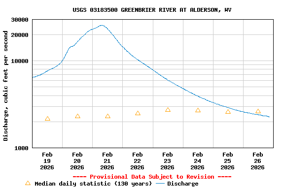 Graph of  Discharge, cubic feet per second