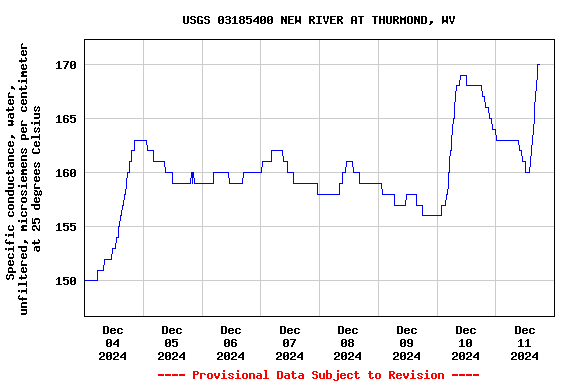 Graph of  Specific conductance, water, unfiltered, microsiemens per centimeter at 25 degrees Celsius