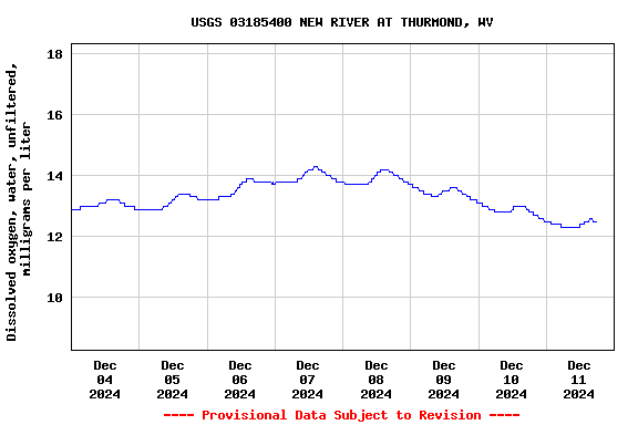 Graph of  Dissolved oxygen, water, unfiltered, milligrams per liter