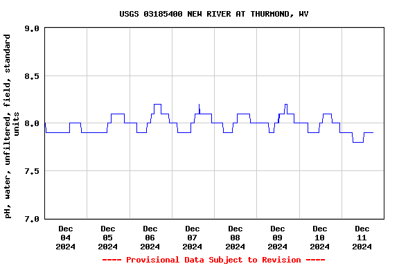 Graph of  pH, water, unfiltered, field, standard units