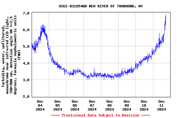 Graph of  Turbidity, water, unfiltered, monochrome near infra-red LED light, 780-900 nm, detection angle 90 +-2.5 degrees, formazin nephelometric units (FNU)