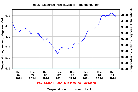 Graph of  Temperature, water, degrees Celsius