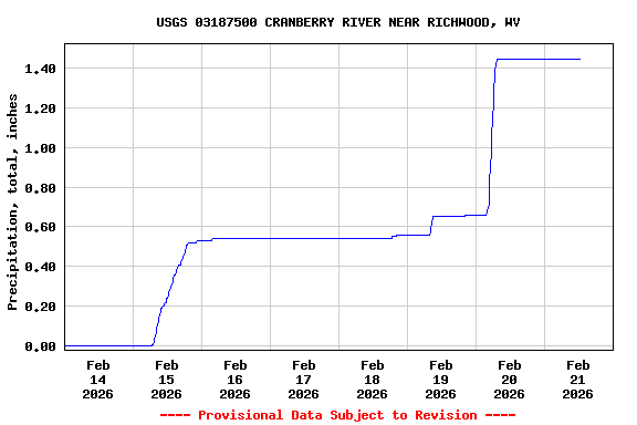 Graph of  Precipitation, total, inches