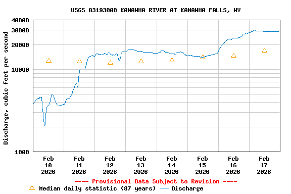 Graph of  Discharge, cubic feet per second