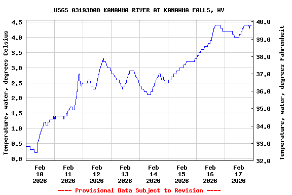 Graph of  Temperature, water, degrees Celsius