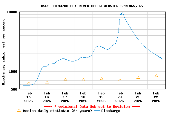 Graph of  Discharge, cubic feet per second
