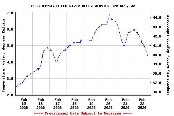Graph of  Temperature, water, degrees Celsius