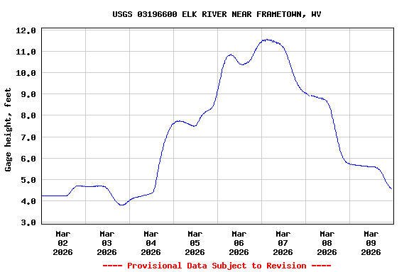 Graph of  Gage height, feet
