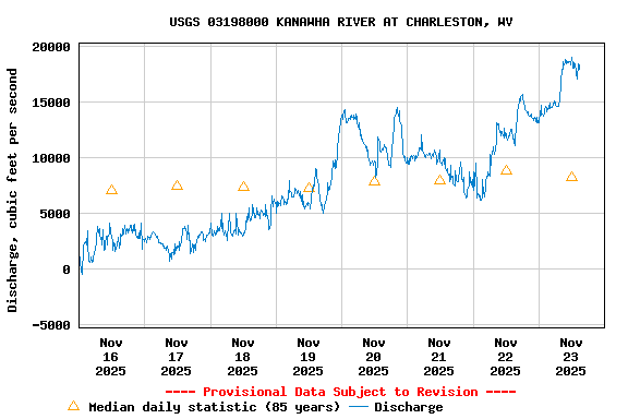 Graph of  Discharge, cubic feet per second