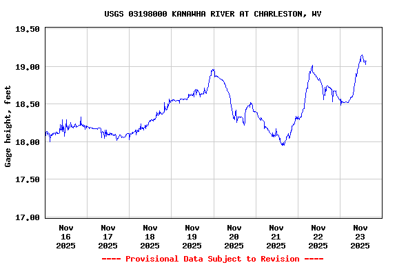 Graph of  Gage height, feet