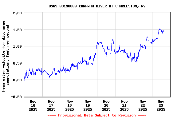 Graph of  Mean water velocity for discharge computation, feet per second