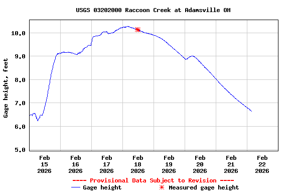 Graph of  Gage height, feet