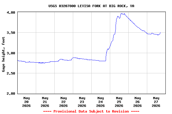 Graph of  Gage height, feet