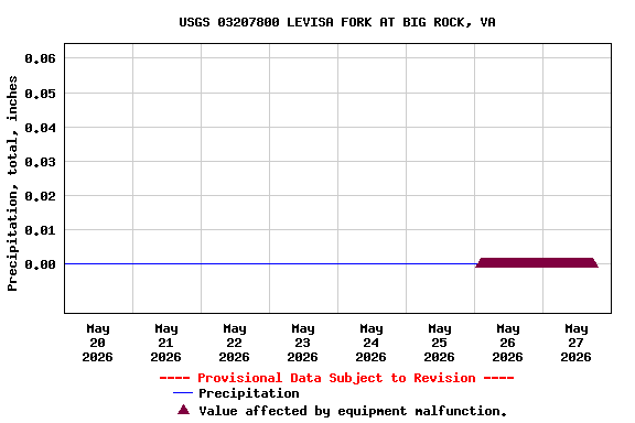 Graph of  Precipitation, total, inches