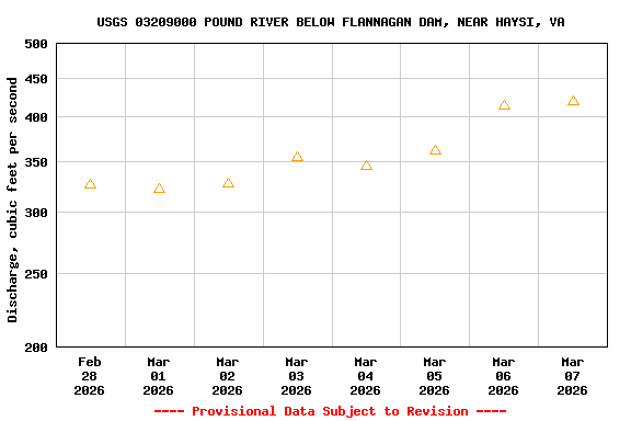 Graph of  Discharge, cubic feet per second