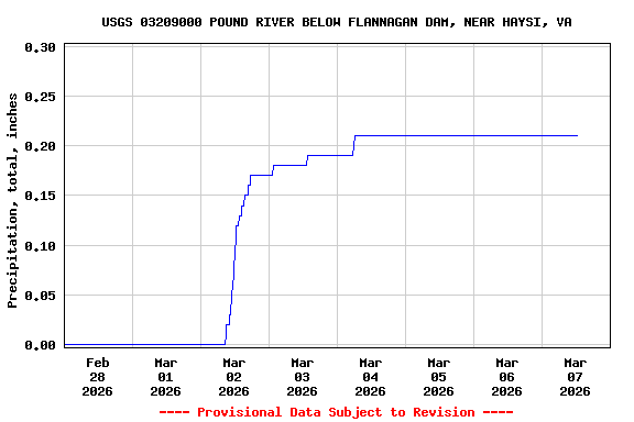 Graph of  Precipitation, total, inches