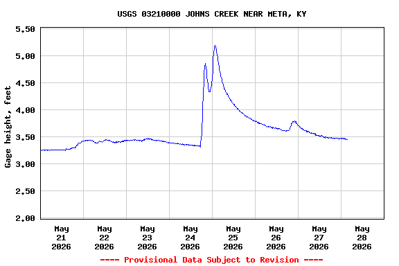 Graph of  Gage height, feet