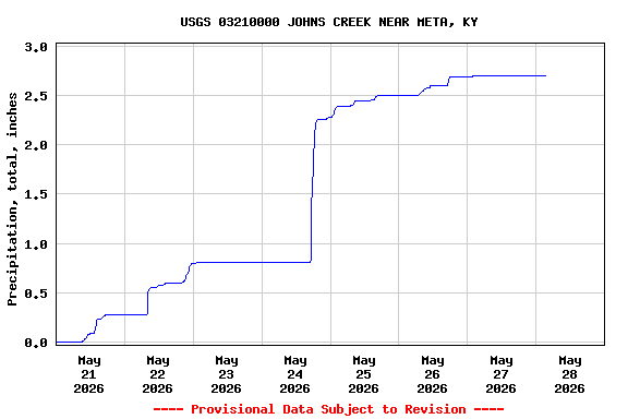 Graph of  Precipitation, total, inches