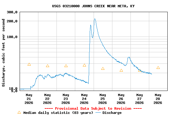 Graph of  Discharge, cubic feet per second