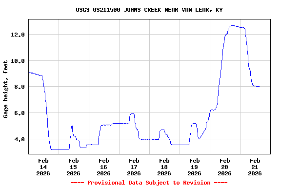 Graph of  Gage height, feet