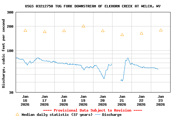 Graph of  Discharge, cubic feet per second
