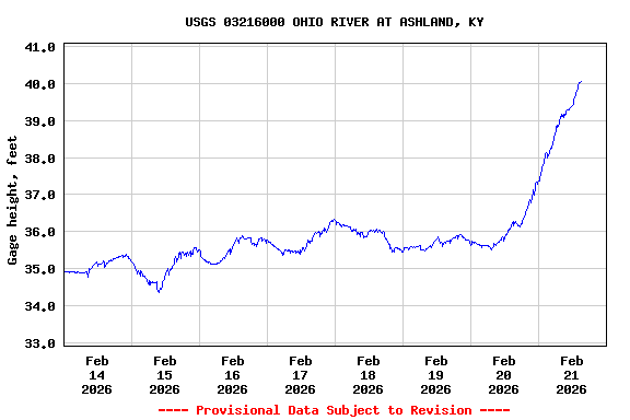 Graph of  Gage height, feet