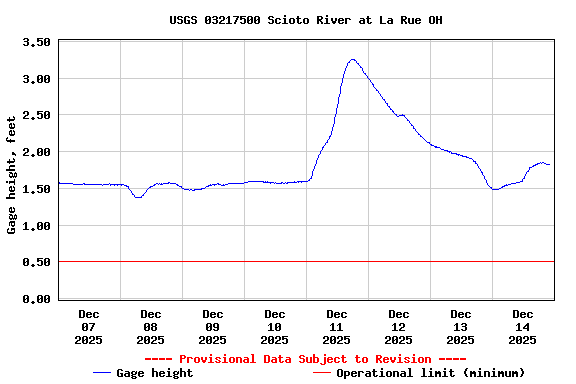 Graph of  Gage height, feet
