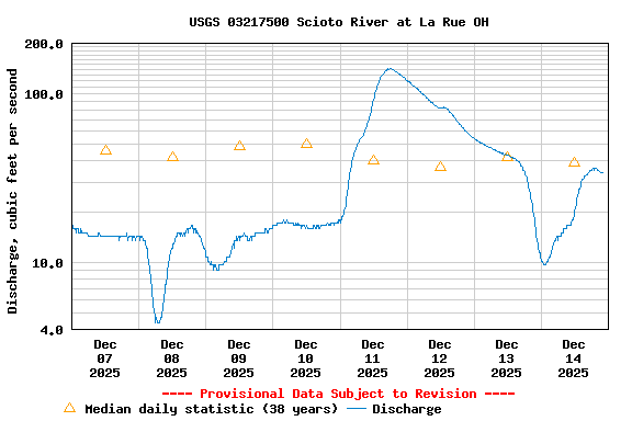 Graph of  Discharge, cubic feet per second