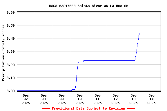 Graph of  Precipitation, total, inches