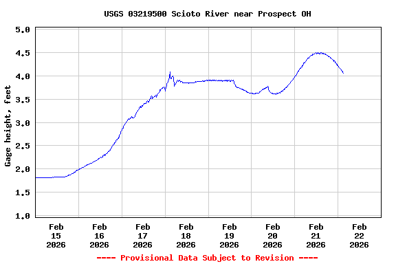 Graph of  Gage height, feet