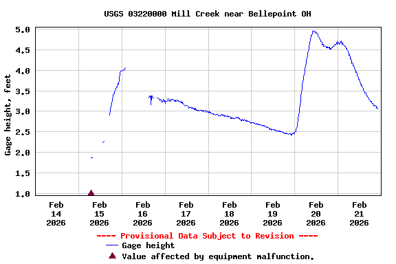 Graph of  Gage height, feet
