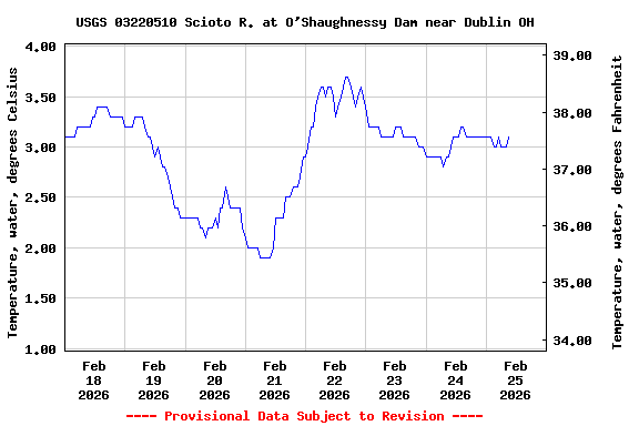 Graph of  Temperature, water, degrees Celsius