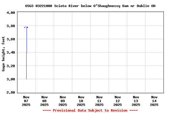 Graph of  Gage height, feet