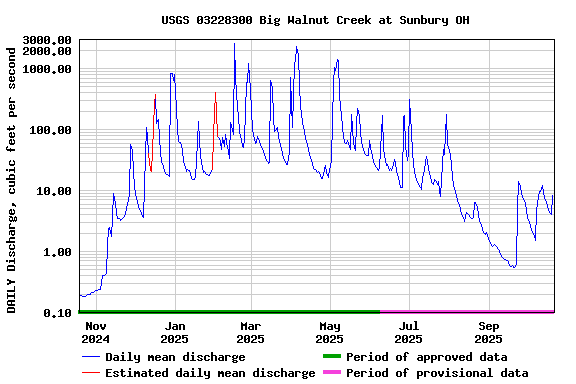 Graph of DAILY Discharge, cubic feet per second