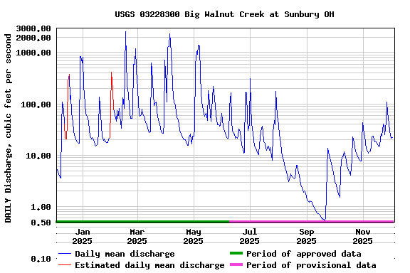 Graph of DAILY Discharge, cubic feet per second
