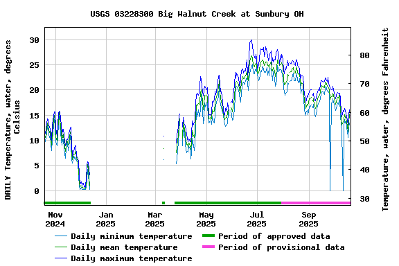 Graph of DAILY Temperature, water, degrees Celsius