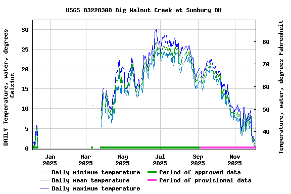Graph of DAILY Temperature, water, degrees Celsius